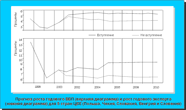 Прогноз роста годового ВВП (верхняя диаграмма) и рост годового экспорта (нижняя диаграмма) для 5 стран ЦВЕ (Польша, Чехия, Словакия, Венгрия, и Словения)