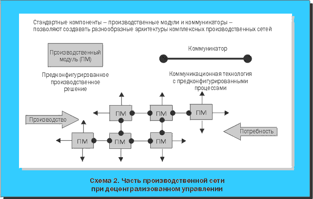 Схема 2. Часть производственной сети при децентрализованном управлении