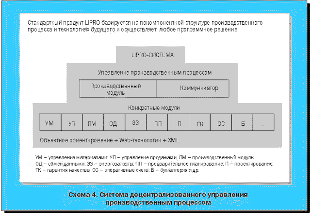 Схема 4. Система децентрализованного управления производственным процессом
