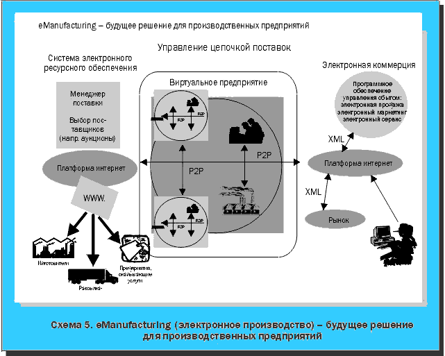 Схема 5. eManufacturing (электронное производство) - будущее решение для производственных предприятий