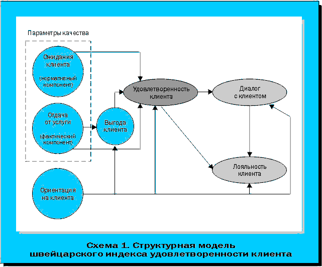 Схема 1. Структурная модель швейцарского индекса удовлетворенности клиента