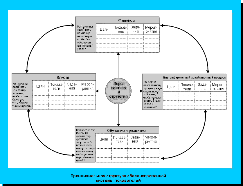 Принципиальная структура сбалансированной системы показателей