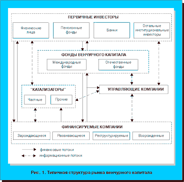 Рис.1. Типичная структура рынка венчурного капитала