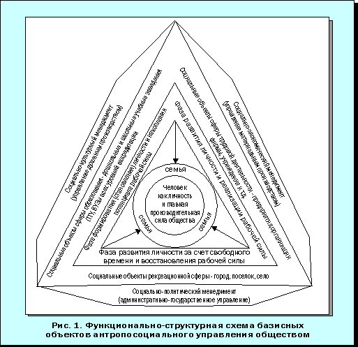 Рис.1. Фуннкционально-структурная схема базисных объектов антропосоциального управления обществом