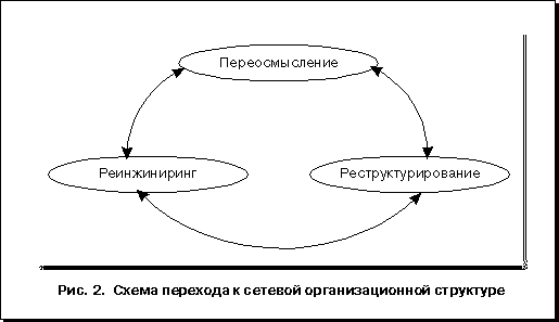 Рис.2. Схема перехода к сетевой организационной структуре