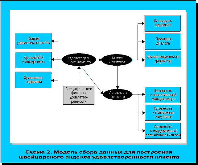 Схема 2. Модель сбора данных для построения швейцарского индекса удовлетворенности клиента