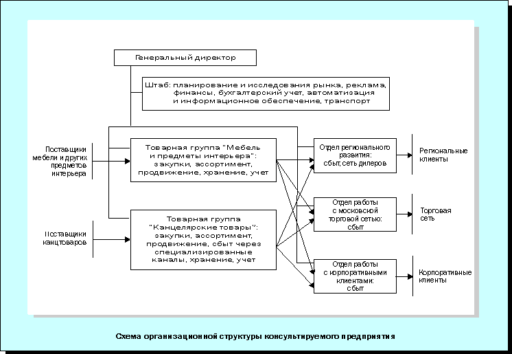 Схема организационной структуры консультируемого предприятия