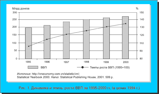 Рис.1. Динамика и темпы роста ВВП за 1995-2000 гг. (в ценах 1994 г.)