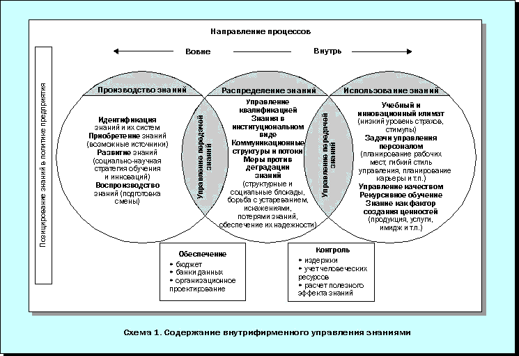 Схема 1. Содержание внутрифирменного управления знаниями