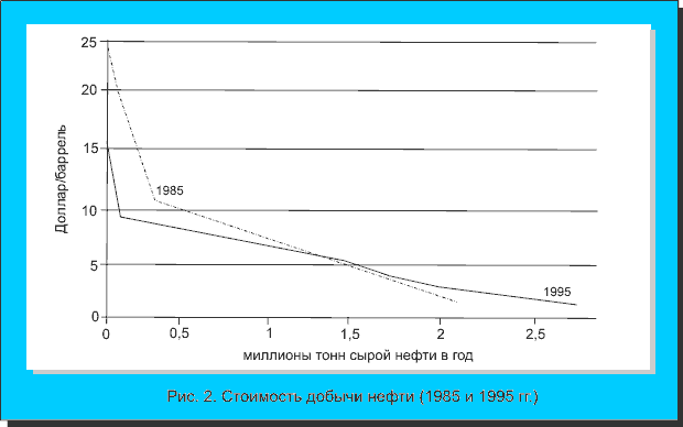 Рис. 2. Стоимость добычи нефти (1985 и 1995 гг.)