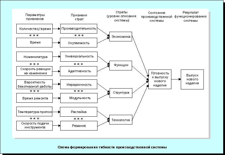 Схема формирования гибкости производственной смстемы