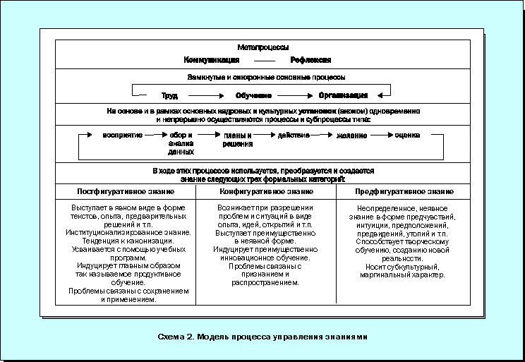 Схема 2. Модель процесса управления знаниями