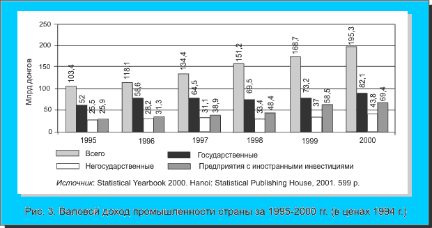 Рис. 3. Валовой доход промышленности страны за 1995-2000 гг. (в ценах 1994 г.)