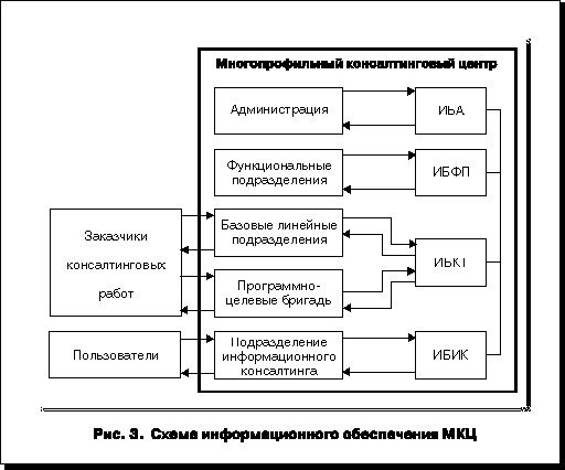 Рис.3. Схема информационного обеспечения МКЦ
