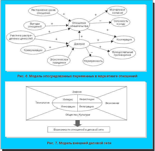 Рис. 6. Модель опосредованных переменных в маркетинге отношений; Рис. 7. Модель внешней деловой сети
