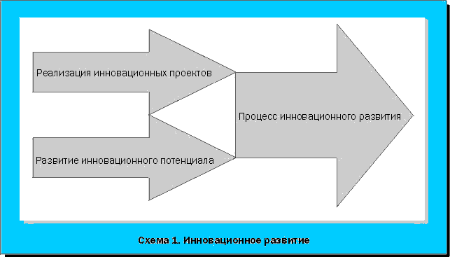 Схема 1. Инновационное развитие