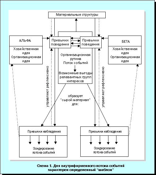 Схема 1. Для внутрифирменного потока событий характерен определенный "шаблон"