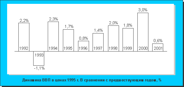 Динамика ВВП в ценах 1995 г. В сравнении с предшествующим годом, %