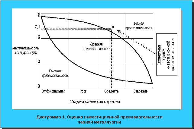 Диаграмма 1. Оценка инвестиционной привлекательности черной металлургии