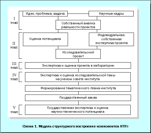 Схема 1. Модель структурного построения компонентов НТПт