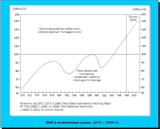 ВНП в неизменных ценах, 1970 - 2000 гг.