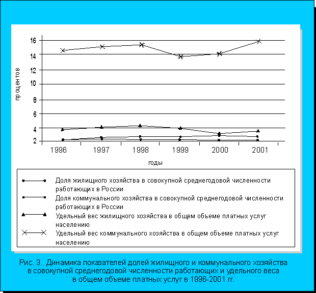 Рис. 3. Динамика показателей долей жилищного и коммунального хозяйства в совокупной среднегодовой численности работающих и удельного веса в общем объеме платных услуг в 1996-2001 гг.