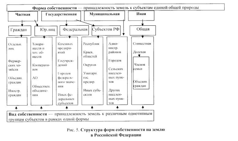 Понятие формы собственности на землю. Формы собственности на землю схема. Формы собственности в РФ таблица.